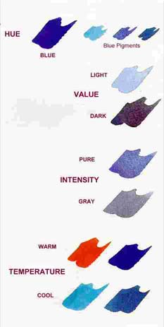 properties
